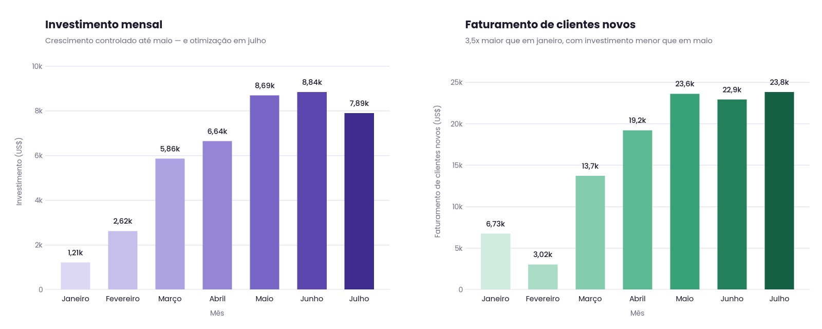 Gráfico de investimento mensal e faturamento de clientes novos mostrando crescimento